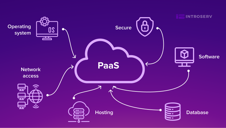 Platform-as-a-Service (PaaS) provides a cloud environment for building, running, and managing applications.