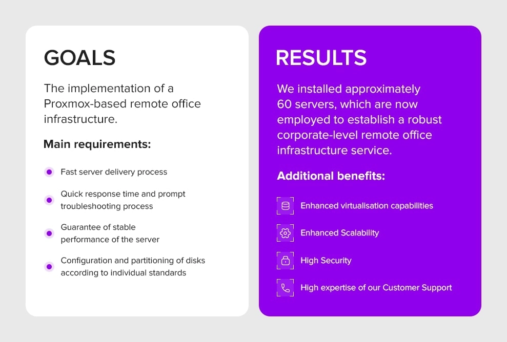 INTROSERV promptly set up a reliable remote office for its client