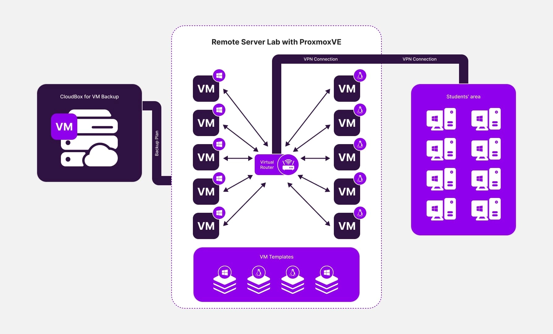 INTROSERV implemented a system of remote workstations for distance education