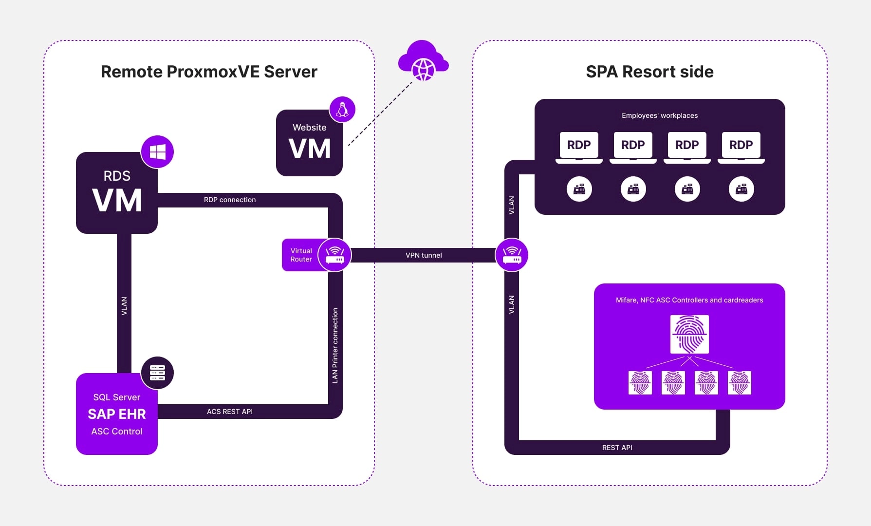 Automating management and accounting processes for a spa complex in Singapore