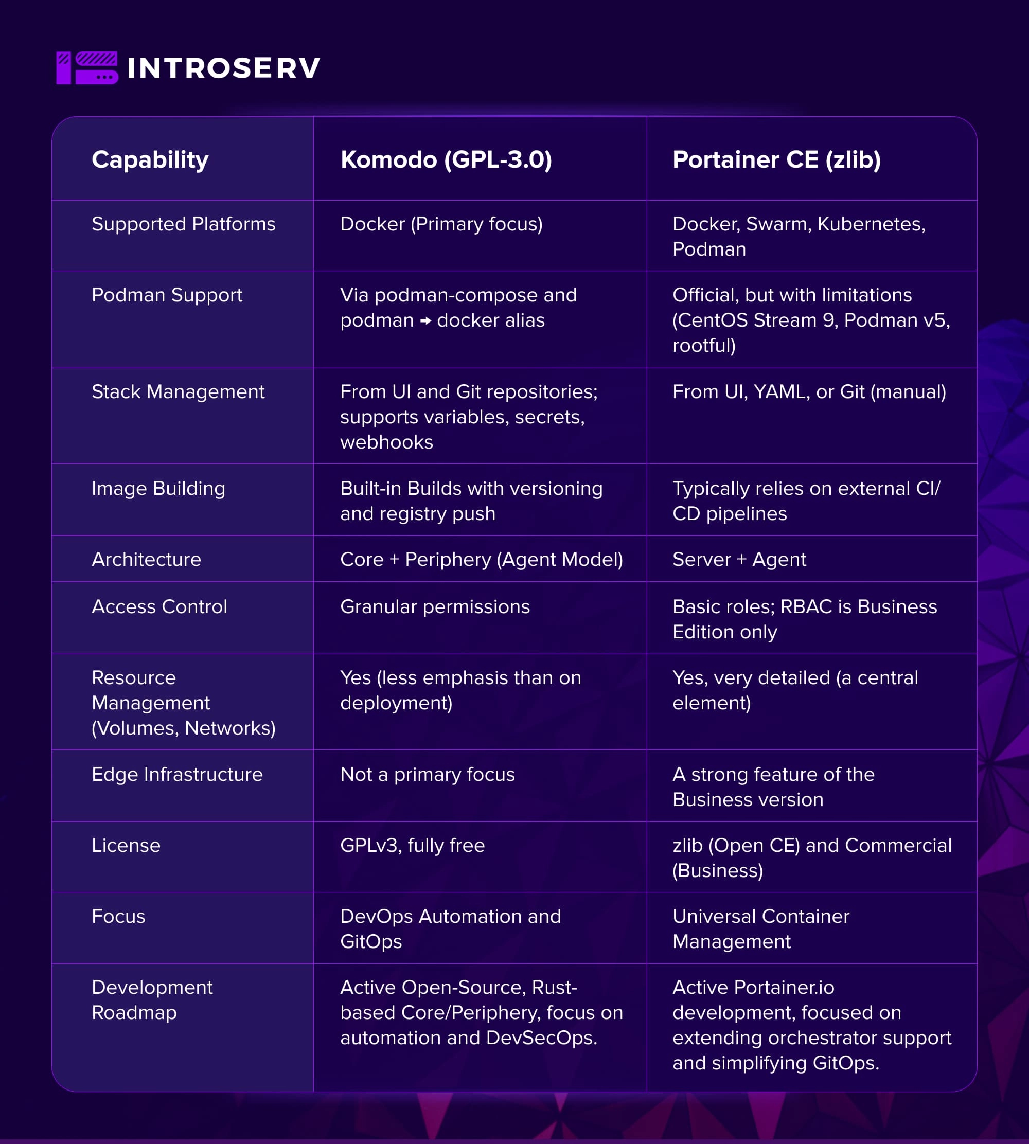 Komodo vs. Portainer CE: Visual Docker Control and the Choice Between Automation and Versatility