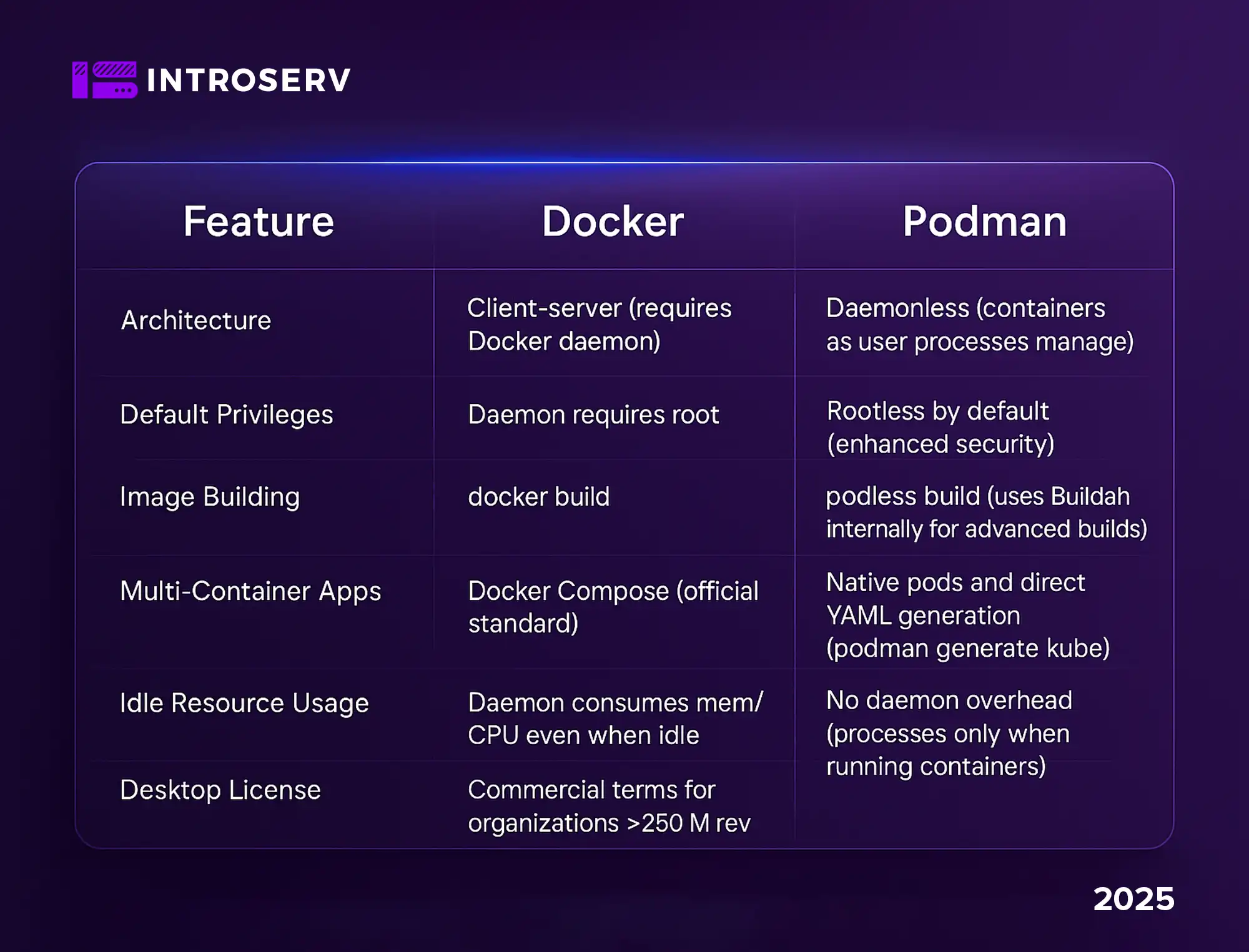 Docker vs Podman: Daemonless Konteynerizasyon için Nihai Kılavuz