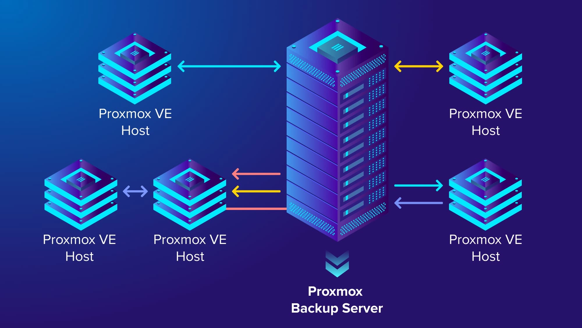 Da principiante a professionista: Massimizzare l'affidabilità dell'infrastruttura remota con Proxmox Backup Server