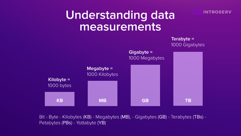 Understanding data measurements for storing information