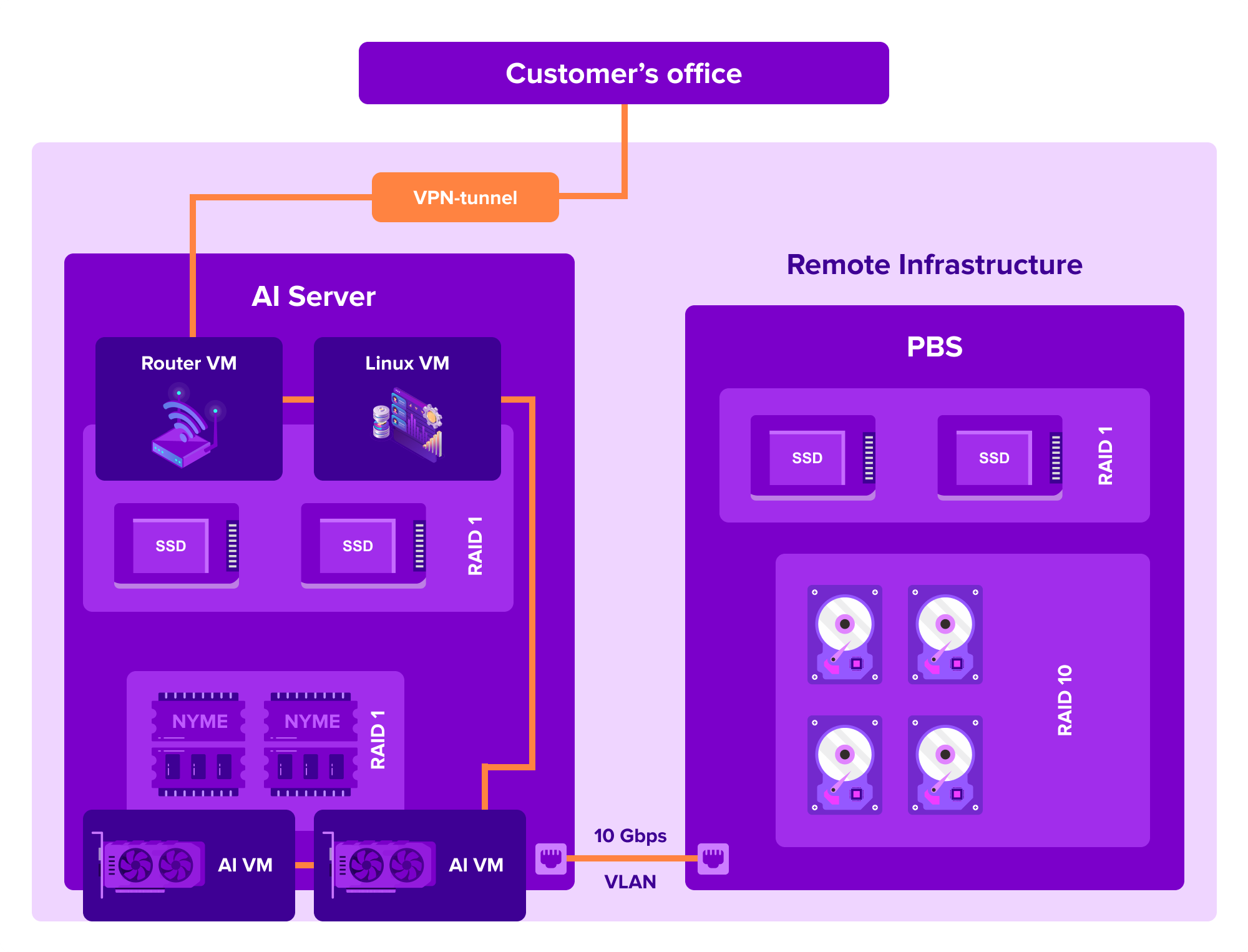 Building a Reliable Foundation for AI Innovation: Hardware Platform Setup for YOLO-Based AI Analytics