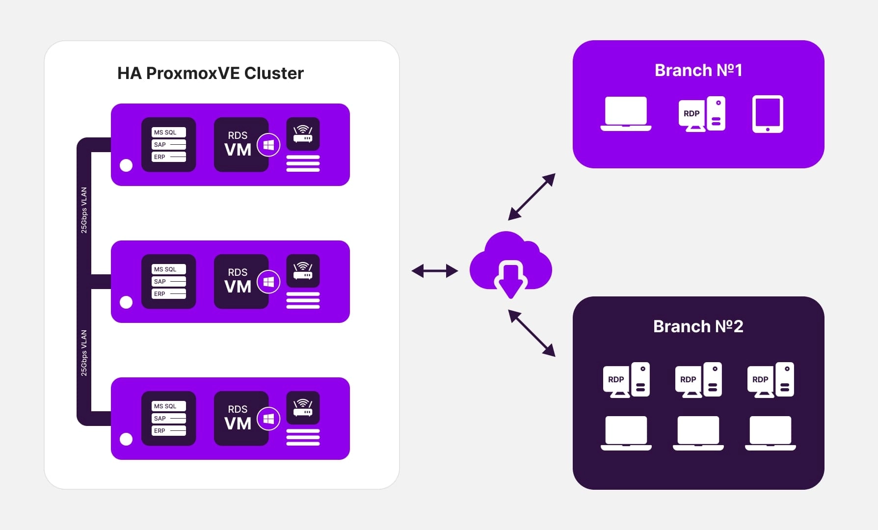 Implementación de la solución de clúster HA Proxmox VE para la planificación de recursos empresariales en Hungría