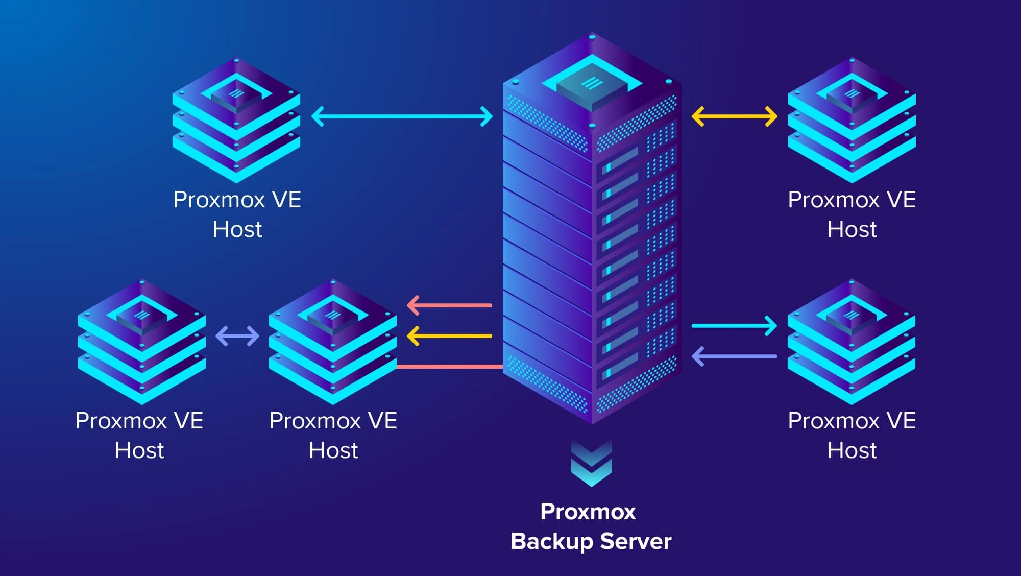 De principiante a profesional: Maximizar la fiabilidad de la infraestructura remota con Proxmox Backup Server
