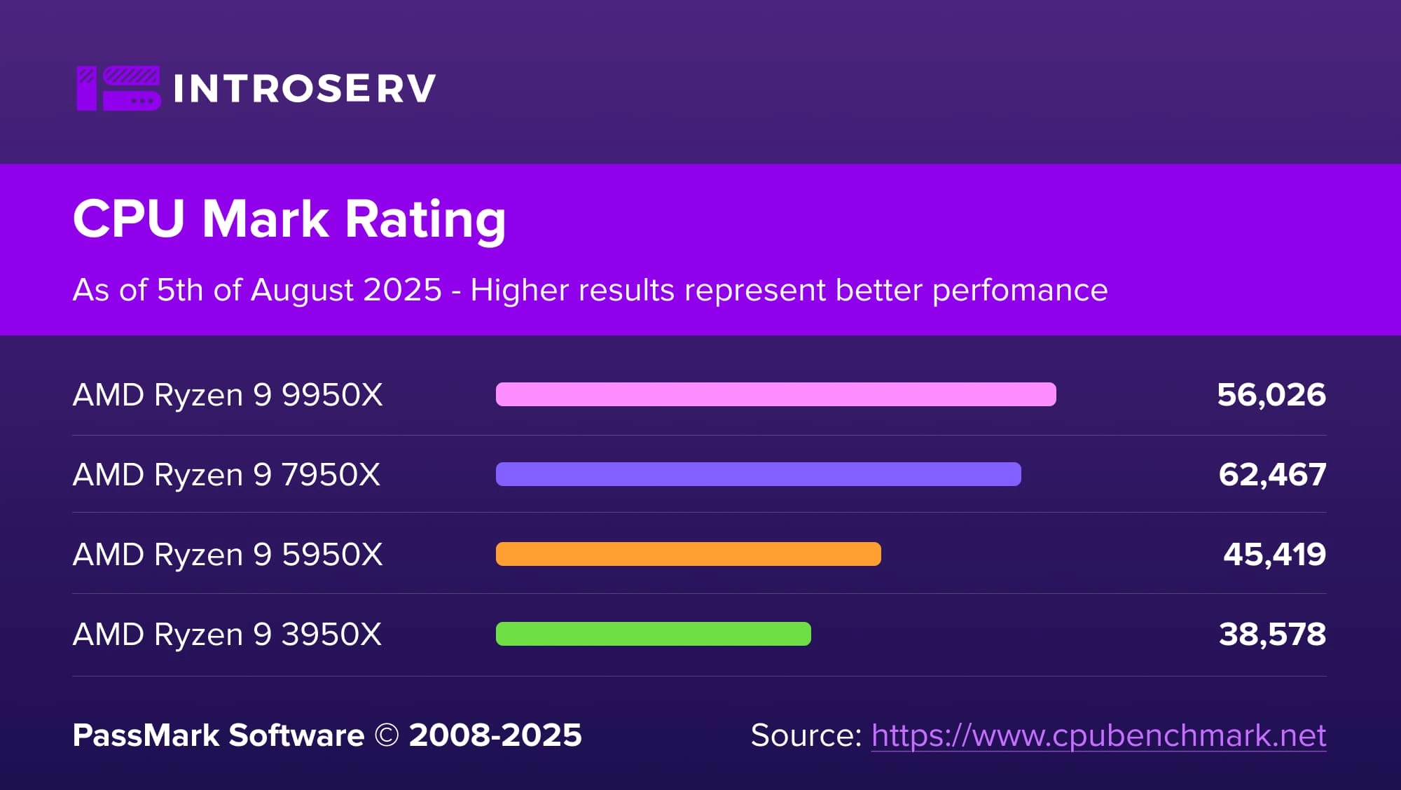 Нові високопродуктивні сервери на базі AMD Ryzen 9 п’ятого покоління вже доступні у Франції та Нідерландах!