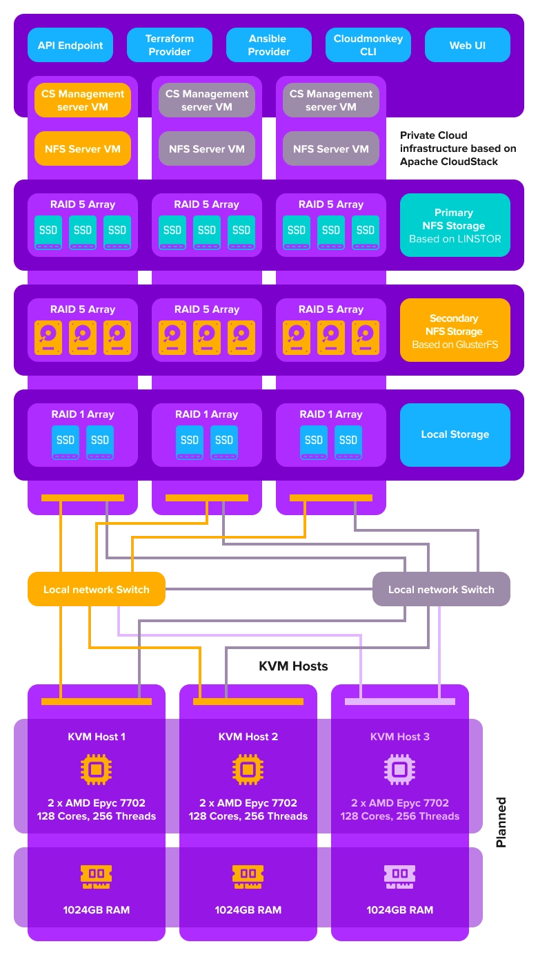 Nube privada Apache CloudStack para desarrolladores de software de España