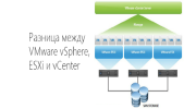 Яка різниця між VMware vSphere, ESXi та vCenter